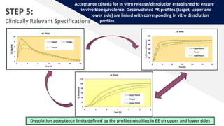 Dissolution acceptance limits defined by the profiles resulting in BE on upper and lower sides
STEP 5:
Clinically Relevant Specifications
Acceptance criteria for in vitro release/dissolution established to ensure
in vivo bioequivalence. Deconvoluted PK profiles (target, upper and
lower side) are linked with corresponding in vitro dissolution
profiles.
 