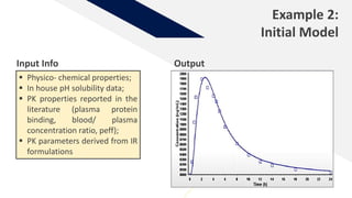 Example 2:
Initial Model
Output
Input Info
 Physico- chemical properties;
 In house pH solubility data;
 PK properties reported in the
literature (plasma protein
binding, blood/ plasma
concentration ratio, peff);
 PK parameters derived from IR
formulations
 