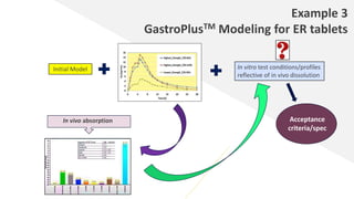 Example 3
GastroPlusTM Modeling for ER tablets
Initial Model In vitro test conditions/profiles
reflective of in vivo dissolution
In vivo absorption Acceptance
criteria/spec
 