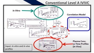 Conventional Level A IVIVC
Input: In vitro and In vivo
profiles
 