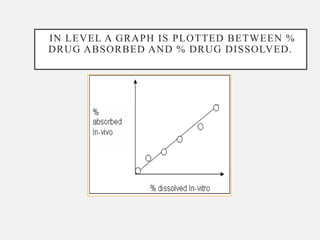 IN LEVEL A GRAPH IS PLOTTED BETWEEN %
DRUG ABSORBED AND % DRUG DISSOLVED.
 