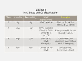 Table No 1
IVIVC based on BCS classification:-
Class solubility Permeability IVIVC
Expectations
Examples
1 High High IVIVC level A Metoprolol exhibit
high An & Dn values
2 Low High IVIVC expected
if in vitro DR is
similar to in
vivo DR
Phenytoin exhibits low
Dn and High An
3 High Low Little or no
IVIVC
Absorption
Cimetidine and
ranitidine, permeation
rate is limiting step
4 low low Limited or No
IVIVC
Cyclosporine ,
furosemide , taxol
 