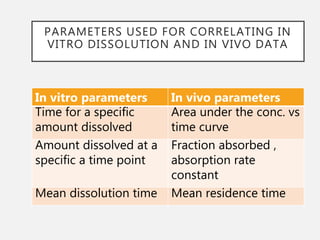 PARAMETERS USED FOR CORRELATING IN
VITRO DISSOLUTION AND IN VIVO DATA
In vitro parameters In vivo parameters
Time for a specific
amount dissolved
Area under the conc. vs
time curve
Amount dissolved at a
specific a time point
Fraction absorbed ,
absorption rate
constant
Mean dissolution time Mean residence time
 