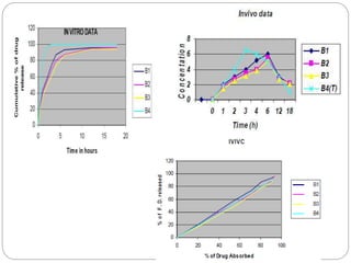 Iviv corelation | PPTX