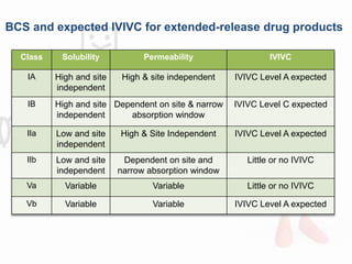 Class Solubility Permeability IVIVC
IA High and site
independent
High & site independent IVIVC Level A expected
IB High and site
independent
Dependent on site & narrow
absorption window
IVIVC Level C expected
IIa Low and site
independent
High & Site Independent IVIVC Level A expected
IIb Low and site
independent
Dependent on site and
narrow absorption window
Little or no IVIVC
Va Variable Variable Little or no IVIVC
Vb Variable Variable IVIVC Level A expected
BCS and expected IVIVC for extended-release drug products
 