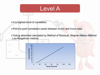 Level A
Point to point correlation exists between invitro and invivo data
It is highest level of correlation
%drug absorbed calculated by Method of Residual, Wagner-Nelson Method
, Loo-Reigelman method
0
10
20
30
40
50
60
70
80
90
100
0 20 40 60 80 100 120
%drugabsorbed
%drug dissolved
 