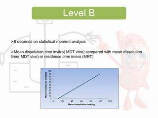 It depends on statistical moment analysis
Mean dissolution time invitro( MDT vitro) compared with mean dissolution
time( MDT vivo) or residence time invivo (MRT)
0
10
20
30
40
50
60
70
80
90
100
0 20 40 60 80 100 120
Meanresistancetime(hr)
Mean dissolution time(hr)
Level B
 