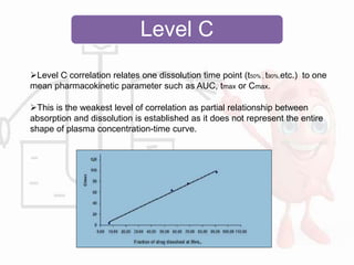 Level C
Level C correlation relates one dissolution time point (t50% , t90%,etc.) to one
mean pharmacokinetic parameter such as AUC, tmax or Cmax.
This is the weakest level of correlation as partial relationship between
absorption and dissolution is established as it does not represent the entire
shape of plasma concentration-time curve.
 