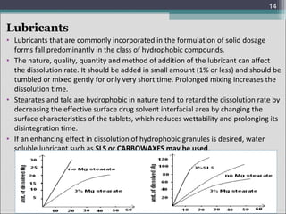 14

Lubricants
• Lubricants that are commonly incorporated in the formulation of solid dosage
forms fall predominantly in the class of hydrophobic compounds.
• The nature, quality, quantity and method of addition of the lubricant can affect
the dissolution rate. It should be added in small amount (1% or less) and should be
tumbled or mixed gently for only very short time. Prolonged mixing increases the
dissolution time.
• Stearates and talc are hydrophobic in nature tend to retard the dissolution rate by
decreasing the effective surface drug solvent interfacial area by changing the
surface characteristics of the tablets, which reduces wettability and prolonging its
disintegration time.
• If an enhancing effect in dissolution of hydrophobic granules is desired, water
soluble lubricant such as SLS or CARBOWAXES may be used.

 