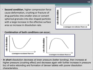 18

• Second condition, higher compression force
cause deformation, crushing or fracture of
drug particles into smaller ones or convert
spherical granules into disc shaped particles
with a large increase in the effective surface
area so increase in dissolution rate.
• Combination of both conditions can occur;

• In short dissolution decrease at lower pressure (better bonding), then increase at
higher pressure (crushing effect) and decrease again with further increase in pressure
bcz of extra rebonding and formation of denser tablets with poorer dissolution
characteristics.

 