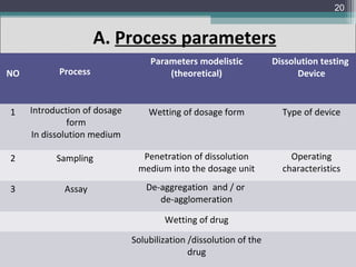 20

A. Process parameters
Parameters modelistic
(theoretical)

Dissolution testing
Device

NO

Process

1

Introduction of dosage
form
In dissolution medium

Wetting of dosage form

Type of device

2

Sampling

Penetration of dissolution
medium into the dosage unit

Operating
characteristics

3

Assay

De-aggregation and / or
de-agglomeration
Wetting of drug
Solubilization /dissolution of the
drug

 