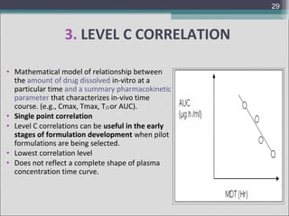 29

3. LEVEL C CORRELATION
• Mathematical model of relationship between
the amount of drug dissolved in-vitro at a
particular time and a summary pharmacokinetic
parameter that characterizes in-vivo time
course. (e.g., Cmax, Tmax, T1/2 or AUC).
• Single point correlation
• Level C correlations can be useful in the early
stages of formulation development when pilot
formulations are being selected.
• Lowest correlation level
• Does not reflect a complete shape of plasma
concentration time curve.

 