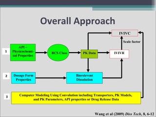 Overall Approach
IVIVC
Scale factor
1

API –
Physicochemical Properties

2

Dosage Form
Properties

3

BCS Class

PK Data

IVIVR

Biorelevent
Dissolution

Computer Modeling Using Convolution including Transporters, PK Models,
and PK Parameters, API properties or Drug Release Data

Wang et al (2009) Diss Tech, 8, 6-12

 