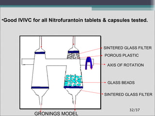 •Good IVIVC for all Nitrofurantoin tablets & capsules tested.

SINTERED GLASS FILTER
POROUS PLASTIC
AXIS OF ROTATION

GLASS BEADS
SINTERED GLASS FILTER

GRONINGS MODEL

32/37

 