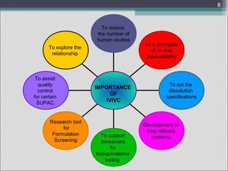 8

To reduce
the number of
human studies
To explore the
relationship

To assist
quality
control
for certain
SUPAC.

Research tool
for
Formulation
Screening

IMPORTANCE
OF
IVIVC

To support
biowaivers
for
bioequivalence
testing

As a surrogate
of in vivo
bioavailability

To set the
dissolution
specifications

Development of
drug delivery
systems.

 