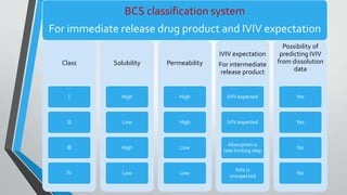 IN VITRO IN VIVO CORRELATION | PPTX