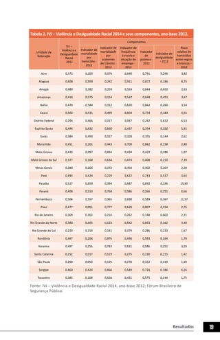 Resultados 19
Tabela 2. IVJ – Violência e Desigualdade Racial 2014 e seus componentes, ano-base 2012.
Unidade da
federação
IVJ –
Violência e
Desigualdade
Racial
2012
Componentes
Indicador de
mortalidade
por
homicídio -
2012
Indicador de
mortalidade
por
acidentes
de trânsito -
2012
Indicador de
frequência
à escola e
situação de
emprego -
2012
Indicador
de
pobreza -
2012
Indicador de
desigualdade
- 2012
Risco
relativo de
homicídios
entre negros
e brancos -
2012
Acre 0,372 0,203 0,076 0,640 0,791 0,296 3,82
Alagoas 0,608 0,909 0,242 0,911 0,872 0,186 8,75
Amapá 0,489 0,382 0,259 0,563 0,664 0,650 2,63
Amazonas 0,418 0,375 0,154 0,542 0,648 0,451 3,67
Bahia 0,478 0,584 0,312 0,620 0,662 0,260 3,54
Ceará 0,502 0,531 0,499 0,604 0,734 0,183 4,01
Distrito Federal 0,294 0,466 0,017 0,097 0,242 0,632 6,53
Espírito Santo 0,496 0,632 0,660 0,437 0,334 0,350 5,91
Goiás 0,384 0,490 0,557 0,328 0,355 0,144 2,61
Maranhão 0,451 0,201 0,443 0,709 0,862 0,158 2,80
Mato Grosso 0,439 0,287 0,834 0,434 0,422 0,186 1,97
Mato Grosso do Sul 0,377 0,168 0,634 0,474 0,408 0,210 2,39
Minas Gerais 0,280 0,200 0,272 0,354 0,402 0,207 2,20
Pará 0,493 0,424 0,229 0,622 0,743 0,537 3,64
Paraíba 0,517 0,659 0,394 0,687 0,692 0,196 13,40
Paraná 0,408 0,313 0,768 0,386 0,266 0,251 0,66
Pernambuco 0,506 0,557 0,365 0,698 0,589 0,367 11,57
Piauí 0,477 0,091 0,777 0,628 0,807 0,154 2,76
Rio de Janeiro 0,309 0,302 0,216 0,262 0,148 0,602 2,31
Rio Grande do Norte 0,380 0,405 0,123 0,642 0,663 0,162 3,40
Rio Grande do Sul 0,230 0,159 0,141 0,379 0,286 0,233 1,67
Rondônia 0,467 0,206 0,876 0,496 0,593 0,164 1,78
Roraima 0,497 0,256 0,783 0,631 0,586 0,251 3,29
Santa Catarina 0,252 0,017 0,519 0,275 0,230 0,215 1,42
São Paulo 0,200 0,050 0,125 0,278 0,162 0,419 1,49
Sergipe 0,460 0,424 0,466 0,549 0,724 0,186 4,24
Tocantins 0,385 0,168 0,628 0,431 0,575 0,149 1,75
Fonte: IVJ – Violência e Desigualdade Racial 2014, ano-base 2012; Fórum Brasileiro de
Segurança Pública.
 