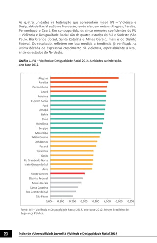 20 Índice de Vulnerabilidade Juvenil à Violência e Desigualdade Racial 2014
As quatro unidades da federação que apresentam maior IVJ – Violência e
Desigualdade Racial estão no Nordeste, sendo elas, em ordem: Alagoas, Paraíba,
Pernambuco e Ceará. Em contrapartida, os cinco menores coeficientes do IVJ
– Violência e Desigualdade Racial são de quatro estados do Sul e Sudeste (São
Paulo, Rio Grande do Sul, Santa Catarina e Minas Gerais), mais o do Distrito
Federal. Os resultados refletem em boa medida a tendência já verificada na
última década de expressivo crescimento da violência, especialmente a letal,
entre os estados do Nordeste.
Gráfico 1. IVJ – Violência e Desigualdade Racial 2014. Unidades da federação,
ano-base 2012.
0,000 0,100 0,200 0,300 0,400 0,500 0,600 0,700
Alagoas
Paraíba
Pernambuco
Ceará
Roraima
Espírito Santo
Pará
Amapá
Bahia
Piauí
Rondônia
Sergipe
Maranhão
Mato Grosso
Amazonas
Paraná
Tocantins
Goiás
Rio Grande do Norte
Mato Grosso do Sul
Acre
Rio de Janeiro
Distrito Federal
Minas Gerais
Santa Catarina
Rio Grande do Sul
São Paulo
Fonte: IVJ – Violência e Desigualdade Racial 2014, ano-base 2012; Fórum Brasileiro de
Segurança Pública.
 