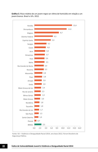 22 Índice de Vulnerabilidade Juvenil à Violência e Desigualdade Racial 2014
Gráfico 2. Risco relativo de um jovem negro ser vítima de homicídio em relação a um
jovem branco. Brasil e UFs. 2012.
13,4
11,6
8,7
6,5
5,9
4,2
4,0
3,8
3,7
3,6
3,5
3,4
3,3
2,8
2,8
2,6
2,6
2,4
2,3
2,2
2,0
1,8
1,8
1,7
1,5
1,4
0,7
2,5
0,0 2,0 4,0 6,0 8,0 10,0 12,0 14,0 16,0
Paraíba
Pernambuco
Alagoas
Distrito Federal
Espírito Santo
Sergipe
Ceará
Acre
Amazonas
Pará
Bahia
Rio Grande do Norte
Roraima
Maranhão
Piauí
Amapá
Goiás
Mato Grosso do Sul
Rio de Janeiro
Minas Gerais
Mato Grosso
Rondônia
Tocantins
Rio Grande do Sul
São Paulo
Santa Catarina
Paraná
BRASIL
Fonte: IVJ – Violência e Desigualdade Racial 2014, ano-base 2012; Fórum Brasileiro de
Segurança Pública.
 