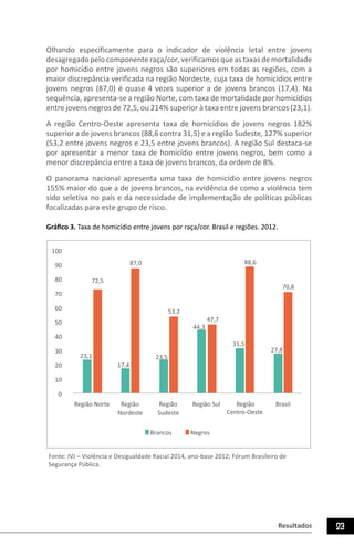 Resultados 23
Olhando especificamente para o indicador de violência letal entre jovens
desagregado pelo componente raça/cor, verificamos que as taxas de mortalidade
por homicídio entre jovens negros são superiores em todas as regiões, com a
maior discrepância verificada na região Nordeste, cuja taxa de homicídios entre
jovens negros (87,0) é quase 4 vezes superior a de jovens brancos (17,4). Na
sequência, apresenta-se a região Norte, com taxa de mortalidade por homicídios
entre jovens negros de 72,5, ou 214% superior à taxa entre jovens brancos (23,1).
A região Centro-Oeste apresenta taxa de homicídios de jovens negros 182%
superior a de jovens brancos (88,6 contra 31,5) e a região Sudeste, 127% superior
(53,2 entre jovens negros e 23,5 entre jovens brancos). A região Sul destaca-se
por apresentar a menor taxa de homicídio entre jovens negros, bem como a
menor discrepância entre a taxa de jovens brancos, da ordem de 8%.
O panorama nacional apresenta uma taxa de homicídio entre jovens negros
155% maior do que a de jovens brancos, na evidência de como a violência tem
sido seletiva no país e da necessidade de implementação de políticas públicas
focalizadas para este grupo de risco.
Gráfico 3. Taxa de homicídio entre jovens por raça/cor. Brasil e regiões. 2012.
23,1
17,4
23,5
44,3
31,5
27,8
72,5
87,0
53,2
47,7
88,6
70,8
0
10
20
30
40
50
60
70
80
90
100
Região Norte Região
Nordeste
Região
Sudeste
Região Sul Região
Centro-Oeste
Brasil
Brancos Negros
Fonte: IVJ – Violência e Desigualdade Racial 2014, ano-base 2012; Fórum Brasileiro de
Segurança Pública.
 