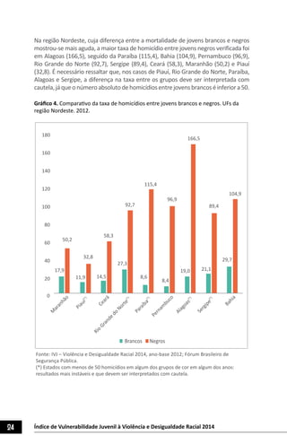 24 Índice de Vulnerabilidade Juvenil à Violência e Desigualdade Racial 2014
Na região Nordeste, cuja diferença entre a mortalidade de jovens brancos e negros
mostrou-se mais aguda, a maior taxa de homicídio entre jovens negros verificada foi
em Alagoas (166,5), seguido da Paraíba (115,4), Bahia (104,9), Pernambuco (96,9),
Rio Grande do Norte (92,7), Sergipe (89,4), Ceará (58,3), Maranhão (50,2) e Piauí
(32,8). É necessário ressaltar que, nos casos de Piauí, Rio Grande do Norte, Paraíba,
Alagoas e Sergipe, a diferença na taxa entre os grupos deve ser interpretada com
cautela,jáqueonúmeroabsolutodehomicídiosentrejovensbrancoséinferiora50.
Gráfico 4. Comparativo da taxa de homicídios entre jovens brancos e negros. UFs da
região Nordeste. 2012.
17,9
11,9 14,5
27,3
8,6
8,4
19,0 21,1
29,7
50,2
32,8
58,3
92,7
115,4
96,9
166,5
89,4
104,9
0
20
40
60
80
100
120
140
160
180
M
aranhão
Piauí(*)
Ceará
Rio
Grande
do
Norte(*)
Paraíba(*)
Pernam
buco
Alagoas(*)
Sergipe(*)
Bahia
Brancos Negros
Fonte: IVJ – Violência e Desigualdade Racial 2014, ano-base 2012; Fórum Brasileiro de
Segurança Pública.
(*) Estados com menos de 50 homicídios em algum dos grupos de cor em algum dos anos:
resultados mais instáveis e que devem ser interpretados com cautela.
 