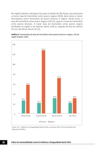 26 Índice de Vulnerabilidade Juvenil à Violência e Desigualdade Racial 2014
Na região Sudeste o destaque fica para o Estado de São Paulo, que apresenta
a menor taxa de homicídios entre jovens negros (30,9), bem como a menor
discrepância entre homicídios de jovens brancos e negros. Ainda assim, a
taxa de homicídios entre jovens negros é 49,1% superior à taxa de homicídios
entre jovens brancos. A maior taxa de homicídios entre jovens negros
verificada na região é do Espírito Santo (126,1), seguido do Rio de Janeiro
(71,3) e de Minas Gerais (57,3).
Gráfico 6. Comparativo da taxa de homicídios entre jovens brancos e negros. UFs da
região Sudeste. 2012.
26,1
21,3
30,9
20,7
57,3
126,1
71,3
30,9
0
20
40
60
80
100
120
140
Minas Gerais Espírito Santo Rio de Janeiro São Paulo
Brancos Negros
Fonte: IVJ – Violência e Desigualdade Racial 2014, ano-base 2012; Fórum Brasileiro de
Segurança Pública.
 