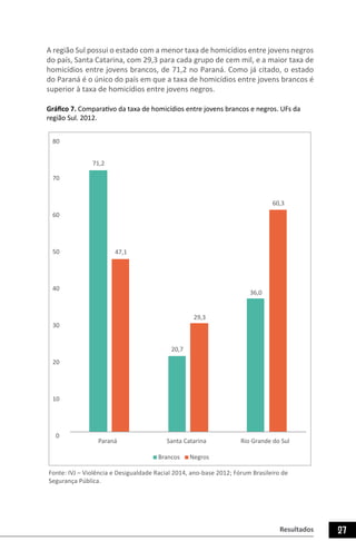 Resultados 27
A região Sul possui o estado com a menor taxa de homicídios entre jovens negros
do país, Santa Catarina, com 29,3 para cada grupo de cem mil, e a maior taxa de
homicídios entre jovens brancos, de 71,2 no Paraná. Como já citado, o estado
do Paraná é o único do país em que a taxa de homicídios entre jovens brancos é
superior à taxa de homicídios entre jovens negros.
Gráfico 7. Comparativo da taxa de homicídios entre jovens brancos e negros. UFs da
região Sul. 2012.
71,2
20,7
36,0
47,1
29,3
60,3
0
10
20
30
40
50
60
70
80
Paraná Santa Catarina Rio Grande do Sul
Brancos Negros
Fonte: IVJ – Violência e Desigualdade Racial 2014, ano-base 2012; Fórum Brasileiro de
Segurança Pública.
 