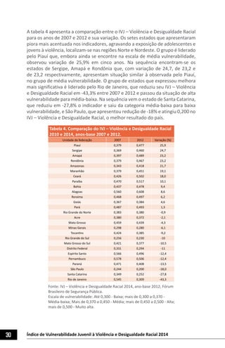 30 Índice de Vulnerabilidade Juvenil à Violência e Desigualdade Racial 2014
A tabela 4 apresenta a comparação entre o IVJ – Violência e Desigualdade Racial
para os anos de 2007 e 2012 e sua variação. Os setes estados que apresentaram
piora mais acentuada nos indicadores, agravando a exposição de adolescentes e
jovens à violência, localizam-se nas regiões Norte e Nordeste. O grupo é liderado
pelo Piauí que, embora ainda se encontre na escala de média vulnerabilidade,
observou variação de 25,9% em cinco anos. Na sequência encontram-se os
estados de Sergipe, Amapá e Rondônia que, com variação de 24,7, de 23,2 e
de 23,2 respectivamente, apresentam situação similar à observada pelo Piauí,
no grupo de média vulnerabilidade. O grupo de estados que expressou melhora
mais significativa é liderado pelo Rio de Janeiro, que reduziu seu IVJ – Violência
e Desigualdade Racial em -43,3% entre 2007 e 2012 e passou da situação de alta
vulnerabilidade para média-baixa. Na sequência vem o estado de Santa Catarina,
que reduziu em -27,8% o indicador e saiu da categoria média-baixa para baixa
vulnerabilidade, e São Paulo, que apresentou redução de -18% e atingiu 0,200 no
IVJ – Violência e Desigualdade Racial, o melhor resultado do país.
Tabela 4. Comparação do IVJ – Violência e Desigualdade Racial
2010 e 2014, anos-base 2007 e 2012.
Unidade da federação 2007 2012 Variação (%)
Piauí 0,379 0,477 25,9
Sergipe 0,369 0,460 24,7
Amapá 0,397 0,489 23,2
Rondônia 0,379 0,467 23,2
Amazonas 0,343 0,418 21,7
Maranhão 0,379 0,451 19,1
Ceará 0,426 0,502 18,0
Paraíba 0,470 0,517 10,1
Bahia 0,437 0,478 9,4
Alagoas 0,560 0,608 8,6
Roraima 0,468 0,497 6,2
Goiás 0,367 0,384 4,6
Pará 0,487 0,493 1,3
Rio Grande do Norte 0,383 0,380 -0,9
Acre 0,380 0,372 -2,1
Mato Grosso 0,459 0,439 -4,3
Minas Gerais 0,298 0,280 -6,1
Tocantins 0,424 0,385 -9,2
Rio Grande do Sul 0,256 0,230 -10
Mato Grosso do Sul 0,421 0,377 -10,5
Distrito Federal 0,331 0,294 -11
Espírito Santo 0,566 0,496 -12,4
Pernambuco 0,578 0,506 -12,4
Paraná 0,471 0,408 -13,5
São Paulo 0,244 0,200 -18,0
Santa Catarina 0,349 0,252 -27,8
Rio de Janeiro 0,545 0,309 -43,3
Fonte: IVJ – Violência e Desigualdade Racial 2014, ano-base 2012; Fórum
Brasileiro de Segurança Pública.
Escala de vulnerabilidade: Até 0,300 - Baixa; mais de 0,300 a 0,370 -
Média-baixa; Mais de 0,370 a 0,450 - Média; mais de 0,450 a 0,500 - Alta;
mais de 0,500 - Muito alta.
 