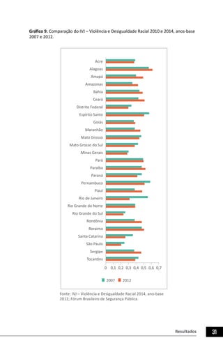 Resultados 31
Gráfico 9. Comparação do IVJ – Violência e Desigualdade Racial 2010 e 2014, anos-base
2007 e 2012.
0 0,1 0,2 0,3 0,4 0,5 0,6 0,7
Acre
Alagoas
Amapá
Amazonas
Bahia
Ceará
Distrito Federal
Espírito Santo
Goiás
Maranhão
Mato Grosso
Mato Grosso do Sul
Minas Gerais
Pará
Paraíba
Paraná
Pernambuco
Piauí
Rio de Janeiro
Rio Grande do Norte
Rio Grande do Sul
Rondônia
Roraima
Santa Catarina
São Paulo
Sergipe
Tocantins
2007 2012
Fonte: IVJ – Violência e Desigualdade Racial 2014, ano-base
2012; Fórum Brasileiro de Segurança Pública.
 