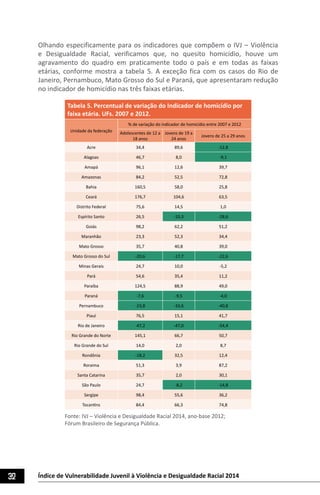 32 Índice de Vulnerabilidade Juvenil à Violência e Desigualdade Racial 2014
Olhando especificamente para os indicadores que compõem o IVJ – Violência
e Desigualdade Racial, verificamos que, no quesito homicídio, houve um
agravamento do quadro em praticamente todo o país e em todas as faixas
etárias, conforme mostra a tabela 5. A exceção fica com os casos do Rio de
Janeiro, Pernambuco, Mato Grosso do Sul e Paraná, que apresentaram redução
no indicador de homicídio nas três faixas etárias.
Tabela 5. Percentual de variação do Indicador de homicídio por
faixa etária. UFs. 2007 e 2012.
Unidade da federação
% de variação do indicador de homicídio entre 2007 e 2012
Adolescentes de 12 a
18 anos
Jovens de 19 a
24 anos
Jovens de 25 a 29 anos
Acre 34,4 89,6 -12,8
Alagoas 46,7 8,0 -9,1
Amapá 96,1 12,6 39,7
Amazonas 84,2 52,5 72,8
Bahia 160,5 58,0 25,8
Ceará 176,7 104,6 63,5
Distrito Federal 75,6 14,5 1,0
Espírito Santo 26,5 -10,3 -28,6
Goiás 98,2 62,2 51,2
Maranhão 23,3 52,3 34,4
Mato Grosso 35,7 40,8 39,0
Mato Grosso do Sul -20,6 -17,7 -22,6
Minas Gerais 24,7 10,0 -5,2
Pará 54,6 35,4 11,2
Paraíba 124,5 88,9 49,0
Paraná -7,6 -9,5 -4,0
Pernambuco -23,8 -33,6 -40,8
Piauí 76,5 15,1 41,7
Rio de Janeiro -47,2 -47,0 -54,4
Rio Grande do Norte 145,1 66,7 50,7
Rio Grande do Sul 14,0 2,0 8,7
Rondônia -18,2 32,5 12,4
Roraima 51,3 3,9 87,2
Santa Catarina 35,7 2,0 30,1
São Paulo 24,7 -8,2 -14,8
Sergipe 98,4 55,6 36,2
Tocantins 84,4 66,3 74,8
Fonte: IVJ – Violência e Desigualdade Racial 2014, ano-base 2012;
Fórum Brasileiro de Segurança Pública.
 