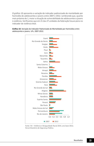 Resultados 33
O gráfico 10 apresenta a variação do indicador padronizado de mortalidade por
homicídio de adolescentes e jovens entre 2007 e 2012. Lembrando que, quanto
mais próximo de 1, maior a situação de vulnerabilidade de adolescentes e jovens
à violência. Verificamos que em 21 das 27 unidades da federação houve piora no
indicador de violência letal.
Gráfico 10. Variação do Indicador Padronizado de Mortalidade por Homicídios entre
adolescentes e jovens. UFs. 2007-2012.
0,0 0,2 0,4 0,6 0,8 1,0
Ceará
Rio Grande do Norte
Sergipe
Goiás
Piauí
Acre
Maranhão
Tocantins
Bahia
Santa Catarina
Mato Grosso
Amapá
Roraima
Paraíba
Amazonas
Distrito Federal
Pará
Rio Grande do Sul
Alagoas
Minas Gerais
Rondônia
Espírito Santo
Paraná
São Paulo
Mato Grosso do Sul
Pernambuco
Rio de Janeiro
2007 2012
Fonte: IVJ – Violência e Desigualdade Racial 2014, ano-base 2012;
Fórum Brasileiro de Segurança Pública.
 