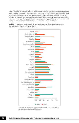 34 Índice de Vulnerabilidade Juvenil à Violência e Desigualdade Racial 2014
Já o indicador de mortalidade por acidente de trânsito apresentou piora expressiva
nos estados de Goiás, Santa Catarina, Espírito Santo, Paraíba, Pernambuco, Rio
Grande do Sul e Acre, com variação superior a 100% entre os anos de 2007 e 2012.
Dentre os estados que apresentaram melhora mais significativa destacamos Ceará,
Alagoas, Maranhão, Mato Grosso do Sul, São Paulo e Minas Gerais.
Gráfico 11. Indicador padronizado de mortalidade por acidente de trânsito entre
adolescentes e jovens. UFs. 2007-2012.
2007 2012
Goiás
Santa Catarina
Espírito Santo
Paraíba
Pernambuco
Rio Grande do Sul
Acre
Amazonas
Pará
Sergipe
Piauí
Roraima
Bahia
Mato Grosso
Amapá
Tocantins
Rio de Janeiro
Paraná
Rondônia
Distrito Federal
Rio Grande do Norte
Mato Grosso do Sul
São Paulo
Minas Gerais
Ceará
Alagoas
Maranhão
0,0 0,2 0,4 0,6 0,8 1,0
Fonte: IVJ – Violência e Desigualdade Racial 2014, ano-base 2012;
Fórum Brasileiro de Segurança Pública.
 