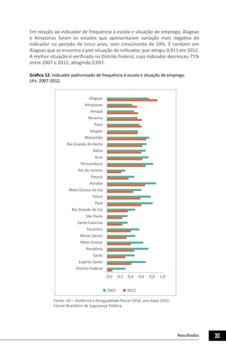 Resultados 35
Em relação ao indicador de frequência à escola e situação de emprego, Alagoas
e Amazonas foram os estados que apresentaram variação mais negativa do
indicador no período de cinco anos, com crescimento de 19%. É também em
Alagoas que se encontra a pior situação do indicador, que atingiu 0,911 em 2012.
A melhor situação é verificada no Distrito Federal, cujo indicador decresceu 71%
entre 2007 e 2012, atingindo 0,097.
Gráfico 12. Indicador padronizado de frequência à escola e situação de emprego.
UFs. 2007-2012.
2007 2012
Alagoas
Amazonas
Amapá
Roraima
Piauí
Sergipe
Maranhão
Rio Grande do Norte
Bahia
Acre
Pernambuco
Rio de Janeiro
Paraná
Paraíba
Mato Grosso do Sul
Ceará
Pará
Rio Grande do Sul
São Paulo
Santa Catarina
Tocantins
Minas Gerais
Mato Grosso
Rondônia
Goiás
Espírito Santo
Distrito Federal
0,0 0,2 0,4 0,6 0,8 1,0
Fonte: IVJ – Violência e Desigualdade Racial 2014, ano-base 2012;
Fórum Brasileiro de Segurança Pública.
 