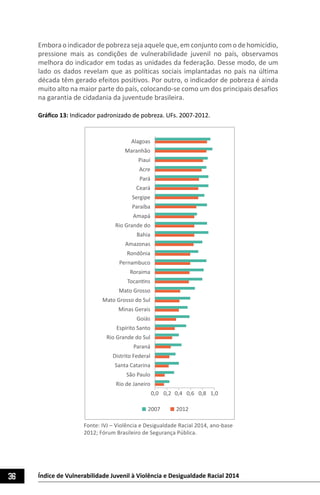 36 Índice de Vulnerabilidade Juvenil à Violência e Desigualdade Racial 2014
Embora o indicador de pobreza seja aquele que, em conjunto com o de homicídio,
pressione mais as condições de vulnerabilidade juvenil no país, observamos
melhora do indicador em todas as unidades da federação. Desse modo, de um
lado os dados revelam que as políticas sociais implantadas no país na última
década têm gerado efeitos positivos. Por outro, o indicador de pobreza é ainda
muito alto na maior parte do país, colocando-se como um dos principais desafios
na garantia de cidadania da juventude brasileira.
Gráfico 13: Indicador padronizado de pobreza. UFs. 2007-2012.
2007 2012
0,0 0,2 0,4 0,6 0,8 1,0
Alagoas
Maranhão
Piauí
Acre
Pará
Ceará
Sergipe
Paraíba
Amapá
Rio Grande do
Bahia
Amazonas
Rondônia
Pernambuco
Roraima
Tocantins
Mato Grosso
Mato Grosso do Sul
Minas Gerais
Goiás
Espírito Santo
Rio Grande do Sul
Paraná
Distrito Federal
Santa Catarina
São Paulo
Rio de Janeiro
Fonte: IVJ – Violência e Desigualdade Racial 2014, ano-base
2012; Fórum Brasileiro de Segurança Pública.
 
