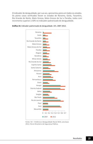 Resultados 37
O indicador de desigualdade, por sua vez, apresentou piora em todos os estados.
Os piores casos verificados foram os estados de Roraima, Goiás, Tocantins,
Rio Grande do Norte, Mato Grosso, Mato Grosso do Sul e Paraíba, todos com
incremento superior a 50% no indicador padronizado de desigualdade.
Gráfico 14. Indicador padronizado de desigualdade. UFs. 2007-2012.
2007 2012
Roraima
Goiás
Tocantins
Rio Grande do Norte
Mato Grosso
Mato Grosso do Sul
Paraíba
Alagoas
Rondônia
Minas Gerais
Rio Grande do Sul
Espírito Santo
Santa Catarina
Amazonas
Paraná
Acre
Pernambuco
Ceará
Amapá
Distrito Federal
Bahia
Sergipe
São Paulo
Rio de Janeiro
Piauí
Pará
Maranhão
0 0,1 0,2 0,3 0,4 0,5 0,6 0,7
Fonte: IVJ – Violência e Desigualdade Racial 2014, ano-base
2012; Fórum Brasileiro de Segurança Pública.
 