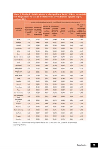 Resultados 39
Tabela 6. Simulação do IVJ – Violência e Desigualdade Racial 2014 em um cenário
sem desigualdade na taxa de mortalidade de jovens brancos e jovens negros,
ano-base 2012.
Unidade da
federação
Cenário sem desigualdade na taxa de mortalidade de jovens brancos e jovens negros
Risco relativo
de homicídios
entre negros
e brancos -
2012
Indicador de
mortalidade
por homicídio
- 2012 sem
desigualdade
Indicador de
mortalidade
por
acidentes
de trânsito -
2012
Indicador de
frequência
à escola e
situação de
emprego -
2012
Indica
dor de
pobreza -
2012
Indica
dor de
desigualdade
- 2012
IVJ - Violência
sem
desigualdade
na taxa de
mortalidade de
jovens brancos e
jovens negros -
2012
Acre 1,00 0,152 0,076 0,640 0,791 0,296 0,361
Alagoas 1,00 0,682 0,242 0,911 0,872 0,186 0,557
Amapá 1,00 0,286 0,259 0,563 0,664 0,650 0,467
Amazonas 1,00 0,281 0,154 0,542 0,648 0,451 0,396
Bahia 1,00 0,438 0,312 0,620 0,662 0,260 0,445
Ceará 1,00 0,399 0,499 0,604 0,734 0,183 0,473
Distrito Federal 1,00 0,350 0,017 0,097 0,242 0,632 0,268
Espírito Santo 1,00 0,474 0,660 0,437 0,334 0,350 0,460
Goiás 1,00 0,368 0,557 0,328 0,355 0,144 0,356
Maranhão 1,00 0,150 0,443 0,709 0,862 0,158 0,440
Mato Grosso 1,00 0,216 0,834 0,434 0,422 0,186 0,423
Mato Grosso
do Sul
1,00 0,126 0,634 0,474 0,408 0,210 0,367
Minas Gerais 1,00 0,150 0,272 0,354 0,402 0,207 0,269
Pará 1,00 0,318 0,229 0,622 0,743 0,537 0,470
Paraíba 1,00 0,494 0,394 0,687 0,692 0,196 0,480
Paraná 1,00 0,235 0,768 0,386 0,266 0,251 0,390
Pernambuco 1,00 0,418 0,365 0,698 0,589 0,367 0,475
Piauí 1,00 0,068 0,777 0,628 0,807 0,154 0,472
Rio de Janeiro 1,00 0,227 0,216 0,262 0,148 0,602 0,292
Rio Grande do
Norte
1,00 0,304 0,123 0,642 0,663 0,162 0,357
Rio Grande
do Sul
1,00 0,119 0,141 0,379 0,286 0,233 0,221
Rondônia 1,00 0,155 0,876 0,496 0,593 0,164 0,455
Roraima 1,00 0,192 0,783 0,631 0,586 0,251 0,483
Santa Catarina 1,00 0,013 0,519 0,275 0,230 0,215 0,251
São Paulo 1,00 0,037 0,125 0,278 0,162 0,419 0,197
Sergipe 1,00 0,318 0,466 0,549 0,724 0,186 0,436
Tocantins 1,00 0,126 0,628 0,431 0,575 0,149 0,376
Fonte: IVJ – Violência e Desigualdade Racial 2014, ano-base 2012; Fórum Brasileiro de
Segurança Pública.
 