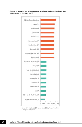 46 Índice de Vulnerabilidade Juvenil à Violência e Desigualdade Racial 2014
Gráfico 15. Ranking dos municípios com maiores e menores valores no IVJ –
Violência 2014, ano-base 2012.
0 0,1 0,2 0,3 0,4 0,5 0,6 0,7
Cabo de Santo Agostinho
Itaguaí (RJ)
Altamira (PA)
Marabá (PA)
Luziânia (GO)
Parauapebas (PA)
Simões Filho (BA)
Eunápolis (BA)
Teixeira de Freitas (BA)
Marituba (PA)
Presidente Prudente (SP)
Birigui (SP)
Poços de Caldas (MG)
Varginha (MG)
Indaiatuba (SP)
Valinhos (SP)
Americana (SP)
Jaú (SP)
São José do Rio Preto (SP)
São Caetano do Sul (SP)
Fonte: IVJ – Violência 2014, ano-base 2012; Fórum Brasileiro
de Segurança Pública.
 
