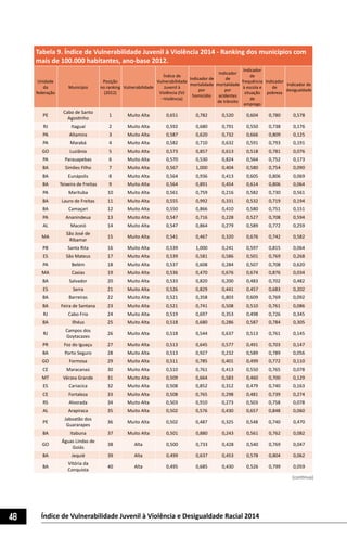 48 Índice de Vulnerabilidade Juvenil à Violência e Desigualdade Racial 2014
Tabela 9. Índice de Vulnerabilidade Juvenil à Violência 2014 - Ranking dos municípios com
mais de 100.000 habitantes, ano-base 2012.
Unidade
da
federação
Município
Posição
no ranking
(2012)
Vulnerabilidade
Índice de
Vulnerabilidade
Juvenil à
Violência (IVJ
–Violência)
Indicador de
mortalidade
por
homicídio
Indicador
de
mortalidade
por
acidentes
de trânsito
Indicador
de
frequência
à escola e
situação
de
emprego
Indicador
de
pobreza
Indicador de
desigualdade
PE
Cabo de Santo
Agostinho
1 Muito Alta 0,651 0,782 0,520 0,604 0,780 0,578
RJ Itaguaí 2 Muito Alta 0,592 0,680 0,791 0,550 0,738 0,176
PA Altamira 3 Muito Alta 0,587 0,620 0,732 0,666 0,809 0,125
PA Marabá 4 Muito Alta 0,582 0,710 0,632 0,591 0,793 0,191
GO Luziânia 5 Muito Alta 0,573 0,857 0,613 0,518 0,781 0,076
PA Parauapebas 6 Muito Alta 0,570 0,530 0,824 0,564 0,752 0,173
BA Simões Filho 7 Muito Alta 0,567 1,000 0,404 0,580 0,754 0,090
BA Eunápolis 8 Muito Alta 0,564 0,936 0,413 0,605 0,806 0,069
BA Teixeira de Freitas 9 Muito Alta 0,564 0,891 0,454 0,614 0,806 0,064
PA Marituba 10 Muito Alta 0,561 0,759 0,216 0,582 0,730 0,561
BA Lauro de Freitas 11 Muito Alta 0,555 0,992 0,331 0,532 0,719 0,194
BA Camaçari 12 Muito Alta 0,550 0,866 0,410 0,580 0,751 0,151
PA Ananindeua 13 Muito Alta 0,547 0,716 0,228 0,527 0,708 0,594
AL Maceió 14 Muito Alta 0,547 0,864 0,279 0,589 0,772 0,259
MA
São José de
Ribamar
15 Muito Alta 0,541 0,467 0,320 0,676 0,742 0,582
PB Santa Rita 16 Muito Alta 0,539 1,000 0,241 0,597 0,815 0,064
ES São Mateus 17 Muito Alta 0,539 0,581 0,586 0,501 0,769 0,268
PA Belém 18 Muito Alta 0,537 0,608 0,284 0,507 0,708 0,620
MA Caxias 19 Muito Alta 0,536 0,470 0,676 0,674 0,876 0,034
BA Salvador 20 Muito Alta 0,533 0,820 0,200 0,483 0,702 0,482
ES Serra 21 Muito Alta 0,526 0,829 0,441 0,457 0,683 0,202
BA Barreiras 22 Muito Alta 0,521 0,358 0,803 0,609 0,769 0,092
BA Feira de Santana 23 Muito Alta 0,521 0,741 0,508 0,510 0,761 0,086
RJ Cabo Frio 24 Muito Alta 0,519 0,697 0,353 0,498 0,726 0,345
BA Ilhéus 25 Muito Alta 0,518 0,680 0,286 0,587 0,784 0,305
RJ
Campos dos
Goytacazes
26 Muito Alta 0,518 0,544 0,637 0,513 0,761 0,145
PR Foz do Iguaçu 27 Muito Alta 0,513 0,645 0,577 0,491 0,703 0,147
BA Porto Seguro 28 Muito Alta 0,513 0,927 0,232 0,589 0,789 0,056
GO Formosa 29 Muito Alta 0,511 0,785 0,401 0,499 0,772 0,110
CE Maracanaú 30 Muito Alta 0,510 0,761 0,413 0,550 0,765 0,078
MT Várzea Grande 31 Muito Alta 0,509 0,664 0,583 0,460 0,700 0,129
ES Cariacica 32 Muito Alta 0,508 0,852 0,312 0,479 0,740 0,163
CE Fortaleza 33 Muito Alta 0,508 0,765 0,298 0,481 0,739 0,274
RS Alvorada 34 Muito Alta 0,503 0,910 0,273 0,503 0,758 0,078
AL Arapiraca 35 Muito Alta 0,502 0,576 0,430 0,657 0,848 0,060
PE
Jaboatão dos
Guararapes
36 Muito Alta 0,502 0,487 0,325 0,548 0,740 0,470
BA Itabuna 37 Muito Alta 0,501 0,880 0,243 0,561 0,762 0,082
GO
Águas Lindas de
Goiás
38 Alta 0,500 0,733 0,428 0,540 0,769 0,047
BA Jequié 39 Alta 0,499 0,637 0,453 0,578 0,804 0,062
BA
Vitória da
Conquista
40 Alta 0,495 0,685 0,430 0,526 0,799 0,059
(continua)
 