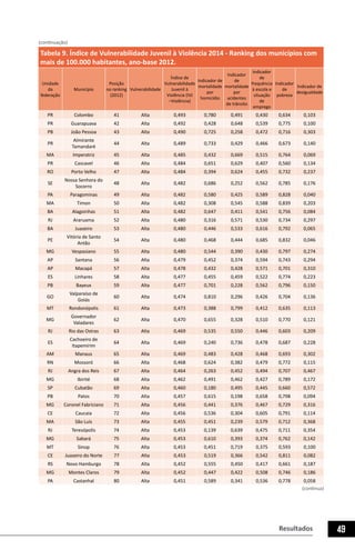 Resultados 49
Tabela 9. Índice de Vulnerabilidade Juvenil à Violência 2014 - Ranking dos municípios com
mais de 100.000 habitantes, ano-base 2012.
Unidade
da
federação
Município
Posição
no ranking
(2012)
Vulnerabilidade
Índice de
Vulnerabilidade
Juvenil à
Violência (IVJ
–Violência)
Indicador de
mortalidade
por
homicídio
Indicador
de
mortalidade
por
acidentes
de trânsito
Indicador
de
frequência
à escola e
situação
de
emprego
Indicador
de
pobreza
Indicador de
desigualdade
PR Colombo 41 Alta 0,493 0,780 0,491 0,430 0,634 0,103
PR Guarapuava 42 Alta 0,492 0,428 0,648 0,539 0,775 0,100
PB João Pessoa 43 Alta 0,490 0,725 0,258 0,472 0,716 0,303
PR
Almirante
Tamandaré
44 Alta 0,489 0,733 0,429 0,466 0,673 0,140
MA Imperatriz 45 Alta 0,485 0,432 0,669 0,515 0,764 0,069
PR Cascavel 46 Alta 0,484 0,651 0,629 0,407 0,560 0,134
RO Porto Velho 47 Alta 0,484 0,394 0,624 0,455 0,732 0,237
SE
Nossa Senhora do
Socorro
48 Alta 0,482 0,686 0,252 0,562 0,785 0,176
PA Paragominas 49 Alta 0,482 0,580 0,425 0,589 0,828 0,040
MA Timon 50 Alta 0,482 0,308 0,545 0,588 0,839 0,203
BA Alagoinhas 51 Alta 0,482 0,647 0,411 0,541 0,756 0,084
RJ Araruama 52 Alta 0,480 0,316 0,571 0,530 0,734 0,297
BA Juazeiro 53 Alta 0,480 0,446 0,533 0,616 0,792 0,065
PE
Vitória de Santo
Antão
54 Alta 0,480 0,468 0,444 0,685 0,832 0,046
MG Vespasiano 55 Alta 0,480 0,544 0,390 0,430 0,797 0,274
AP Santana 56 Alta 0,479 0,452 0,374 0,594 0,743 0,294
AP Macapá 57 Alta 0,478 0,432 0,428 0,571 0,701 0,310
ES Linhares 58 Alta 0,477 0,455 0,459 0,522 0,774 0,223
PB Bayeux 59 Alta 0,477 0,701 0,228 0,562 0,796 0,150
GO
Valparaíso de
Goiás
60 Alta 0,474 0,810 0,296 0,426 0,704 0,136
MT Rondonópolis 61 Alta 0,473 0,388 0,799 0,412 0,635 0,113
MG
Governador
Valadares
62 Alta 0,470 0,655 0,328 0,510 0,770 0,121
RJ Rio das Ostras 63 Alta 0,469 0,535 0,550 0,446 0,603 0,209
ES
Cachoeiro de
Itapemirim
64 Alta 0,469 0,240 0,736 0,478 0,687 0,228
AM Manaus 65 Alta 0,469 0,483 0,428 0,468 0,693 0,302
RN Mossoró 66 Alta 0,468 0,624 0,382 0,479 0,772 0,115
RJ Angra dos Reis 67 Alta 0,464 0,263 0,452 0,494 0,707 0,467
MG Ibirité 68 Alta 0,462 0,491 0,462 0,427 0,789 0,172
SP Cubatão 69 Alta 0,460 0,180 0,495 0,445 0,660 0,572
PB Patos 70 Alta 0,457 0,615 0,198 0,658 0,798 0,094
MG Coronel Fabriciano 71 Alta 0,456 0,441 0,376 0,467 0,729 0,316
CE Caucaia 72 Alta 0,456 0,536 0,304 0,605 0,791 0,114
MA São Luís 73 Alta 0,455 0,451 0,239 0,579 0,712 0,368
RJ Teresópolis 74 Alta 0,453 0,139 0,639 0,475 0,711 0,354
MG Sabará 75 Alta 0,453 0,610 0,393 0,374 0,762 0,142
MT Sinop 76 Alta 0,453 0,451 0,719 0,375 0,593 0,100
CE Juazeiro do Norte 77 Alta 0,453 0,519 0,366 0,542 0,811 0,082
RS Novo Hamburgo 78 Alta 0,452 0,555 0,450 0,417 0,661 0,187
MG Montes Claros 79 Alta 0,452 0,447 0,422 0,508 0,746 0,186
PA Castanhal 80 Alta 0,451 0,589 0,341 0,536 0,778 0,058
(continua)
(continuação)
 