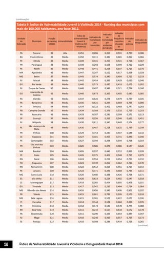 50 Índice de Vulnerabilidade Juvenil à Violência e Desigualdade Racial 2014
Tabela 9. Índice de Vulnerabilidade Juvenil à Violência 2014 - Ranking dos municípios com
mais de 100.000 habitantes, ano-base 2012.
Unidade
da
federação
Município
Posição
no ranking
(2012)
Vulnerabilidade
Índice de
Vulnerabilidade
Juvenil à
Violência (IVJ
–Violência)
Indicador de
mortalidade
por
homicídio
Indicador
de
mortalidade
por
acidentes
de trânsito
Indicador
de
frequência
à escola e
situação
de
emprego
Indicador
de
pobreza
Indicador de
desigualdade
PA Tucuruí 81 Alta 0,451 0,266 0,313 0,591 0,799 0,386
BA Paulo Afonso 82 Média 0,450 0,411 0,382 0,665 0,812 0,066
PE Olinda 83 Média 0,449 0,441 0,253 0,541 0,716 0,367
PR Paranaguá 84 Média 0,449 0,293 0,558 0,499 0,712 0,229
PE Recife 85 Média 0,448 0,441 0,268 0,507 0,715 0,376
MA Açailândia 86 Média 0,447 0,287 0,552 0,617 0,828 0,028
MG Betim 87 Média 0,445 0,574 0,340 0,404 0,712 0,219
RJ Macaé 88 Média 0,442 0,454 0,395 0,429 0,610 0,346
GO Rio Verde 89 Média 0,440 0,573 0,437 0,433 0,675 0,092
RJ Duque de Caxias 90 Média 0,440 0,497 0,345 0,521 0,726 0,160
GO
Aparecida de
Goiânia
91 Média 0,440 0,673 0,362 0,405 0,680 0,085
RS Viamão 92 Média 0,437 0,626 0,278 0,479 0,739 0,105
PA Barcarena 93 Média 0,435 0,521 0,295 0,569 0,765 0,090
PI Teresina 94 Média 0,434 0,322 0,402 0,469 0,747 0,293
PB Campina Grande 95 Média 0,434 0,388 0,376 0,510 0,755 0,203
PR Araucária 96 Média 0,433 0,787 0,281 0,399 0,571 0,113
SP Guarujá 97 Média 0,430 0,256 0,315 0,546 0,662 0,451
RJ Nilópolis 98 Média 0,430 0,611 0,347 0,449 0,574 0,177
PE
São Lourenço da
Mata
99 Média 0,430 0,407 0,218 0,625 0,799 0,199
PR Pinhais 100 Média 0,429 0,753 0,280 0,407 0,588 0,110
CE Itapipoca 101 Média 0,427 0,181 0,453 0,731 0,846 0,040
PE Camaragibe 102 Média 0,427 0,394 0,298 0,594 0,768 0,164
PR
São José dos
Pinhais
103 Média 0,426 0,586 0,471 0,386 0,547 0,126
MA Bacabal 104 Média 0,426 0,197 0,445 0,712 0,851 0,039
CE Crato 105 Média 0,426 0,375 0,401 0,548 0,795 0,079
RN Natal 106 Média 0,424 0,554 0,211 0,454 0,723 0,232
TO Araguaína 107 Média 0,424 0,339 0,452 0,462 0,746 0,170
RN Parnamirim 108 Média 0,422 0,512 0,314 0,451 0,724 0,154
PE Caruaru 109 Média 0,422 0,371 0,346 0,568 0,795 0,111
MG Santa Luzia 110 Média 0,420 0,400 0,388 0,426 0,768 0,171
ES Vila Velha 111 Média 0,420 0,623 0,224 0,402 0,547 0,318
CE Maranguape 112 Média 0,418 0,260 0,409 0,605 0,806 0,101
GO Trindade 113 Média 0,417 0,542 0,285 0,494 0,754 0,064
MG Ribeirão das Neves 114 Média 0,416 0,456 0,340 0,436 0,801 0,102
PR Toledo 115 Média 0,415 0,261 0,783 0,326 0,570 0,118
MG Sete Lagoas 116 Média 0,415 0,365 0,529 0,422 0,677 0,106
PI Parnaíba 117 Média 0,414 0,144 0,528 0,604 0,810 0,076
PE Petrolina 118 Média 0,412 0,173 0,532 0,570 0,775 0,088
RR Boa Vista 119 Média 0,411 0,234 0,517 0,510 0,672 0,178
PA Abaetetuba 120 Média 0,411 0,290 0,325 0,654 0,849 0,047
RJ Magé 121 Média 0,410 0,240 0,410 0,557 0,755 0,173
SE Aracaju 122 Média 0,410 0,398 0,286 0,434 0,726 0,265
(continua)
(continuação)
 