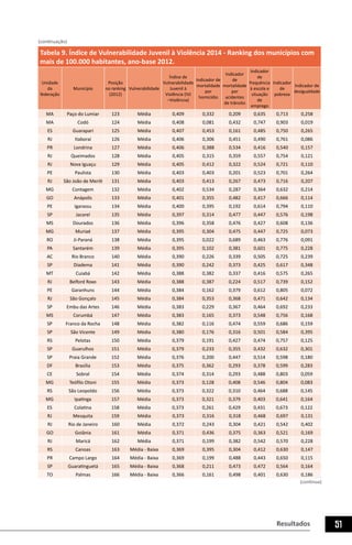 Resultados 51
Tabela 9. Índice de Vulnerabilidade Juvenil à Violência 2014 - Ranking dos municípios com
mais de 100.000 habitantes, ano-base 2012.
Unidade
da
federação
Município
Posição
no ranking
(2012)
Vulnerabilidade
Índice de
Vulnerabilidade
Juvenil à
Violência (IVJ
–Violência)
Indicador de
mortalidade
por
homicídio
Indicador
de
mortalidade
por
acidentes
de trânsito
Indicador
de
frequência
à escola e
situação
de
emprego
Indicador
de
pobreza
Indicador de
desigualdade
MA Paço do Lumiar 123 Média 0,409 0,332 0,209 0,635 0,713 0,258
MA Codó 124 Média 0,408 0,081 0,432 0,747 0,903 0,019
ES Guarapari 125 Média 0,407 0,453 0,161 0,485 0,750 0,265
RJ Itaboraí 126 Média 0,406 0,306 0,451 0,490 0,761 0,086
PR Londrina 127 Média 0,406 0,388 0,534 0,416 0,540 0,157
RJ Queimados 128 Média 0,405 0,315 0,359 0,557 0,754 0,121
RJ Nova Iguaçu 129 Média 0,405 0,412 0,322 0,524 0,721 0,110
PE Paulista 130 Média 0,403 0,403 0,201 0,523 0,701 0,264
RJ São João de Meriti 131 Média 0,403 0,413 0,267 0,473 0,716 0,207
MG Contagem 132 Média 0,402 0,534 0,287 0,364 0,632 0,214
GO Anápolis 133 Média 0,401 0,355 0,482 0,417 0,666 0,114
PE Igarassu 134 Média 0,400 0,395 0,192 0,614 0,794 0,110
SP Jacareí 135 Média 0,397 0,314 0,477 0,447 0,576 0,198
MS Dourados 136 Média 0,396 0,358 0,476 0,427 0,608 0,136
MG Muriaé 137 Média 0,395 0,304 0,475 0,447 0,725 0,073
RO Ji-Paraná 138 Média 0,395 0,022 0,689 0,463 0,776 0,091
PA Santarém 139 Média 0,395 0,102 0,381 0,601 0,775 0,228
AC Rio Branco 140 Média 0,390 0,226 0,339 0,505 0,725 0,239
SP Diadema 141 Média 0,390 0,242 0,373 0,425 0,617 0,348
MT Cuiabá 142 Média 0,388 0,382 0,337 0,416 0,575 0,265
RJ Belford Roxo 143 Média 0,388 0,387 0,224 0,517 0,739 0,152
PE Garanhuns 144 Média 0,384 0,162 0,379 0,612 0,805 0,072
RJ São Gonçalo 145 Média 0,384 0,353 0,368 0,471 0,642 0,134
SP Embu das Artes 146 Média 0,383 0,229 0,367 0,464 0,692 0,233
MS Corumbá 147 Média 0,383 0,165 0,373 0,548 0,756 0,168
SP Franco da Rocha 148 Média 0,382 0,116 0,474 0,559 0,686 0,159
SP São Vicente 149 Média 0,380 0,176 0,316 0,501 0,584 0,395
RS Pelotas 150 Média 0,379 0,191 0,427 0,474 0,757 0,125
SP Guarulhos 151 Média 0,379 0,233 0,355 0,432 0,632 0,301
SP Praia Grande 152 Média 0,376 0,200 0,447 0,514 0,598 0,180
DF Brasília 153 Média 0,375 0,362 0,293 0,378 0,599 0,283
CE Sobral 154 Média 0,374 0,314 0,293 0,488 0,803 0,059
MG Teófilo Otoni 155 Média 0,373 0,128 0,408 0,546 0,804 0,083
RS São Leopoldo 156 Média 0,373 0,322 0,310 0,464 0,688 0,145
MG Ipatinga 157 Média 0,373 0,321 0,379 0,403 0,641 0,164
ES Colatina 158 Média 0,373 0,261 0,429 0,431 0,673 0,122
RJ Mesquita 159 Média 0,373 0,316 0,318 0,468 0,697 0,131
RJ Rio de Janeiro 160 Média 0,372 0,243 0,304 0,421 0,542 0,402
GO Goiânia 161 Média 0,371 0,436 0,375 0,363 0,521 0,169
RJ Maricá 162 Média 0,371 0,199 0,382 0,542 0,570 0,228
RS Canoas 163 Média - Baixa 0,369 0,395 0,304 0,412 0,630 0,147
PR Campo Largo 164 Média - Baixa 0,369 0,199 0,488 0,443 0,650 0,115
SP Guaratinguetá 165 Média - Baixa 0,368 0,211 0,473 0,472 0,564 0,164
TO Palmas 166 Média - Baixa 0,366 0,161 0,498 0,401 0,630 0,186
(continua)
(continuação)
 