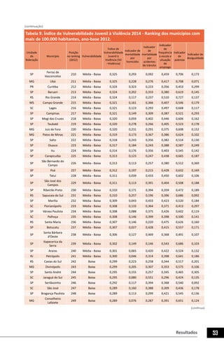 Resultados 53
Tabela 9. Índice de Vulnerabilidade Juvenil à Violência 2014 - Ranking dos municípios com
mais de 100.000 habitantes, ano-base 2012.
Unidade
da
federação
Município
Posição
no ranking
(2012)
Vulnerabilidade
Índice de
Vulnerabilidade
Juvenil à
Violência (IVJ
–Violência)
Indicador de
mortalidade
por
homicídio
Indicador
de
mortalidade
por
acidentes
de trânsito
Indicador
de
frequência
à escola e
situação
de
emprego
Indicador
de
pobreza
Indicador de
desigualdade
SP
Ferraz de
Vasconcelos
210 Média - Baixa 0,325 0,293 0,092 0,459 0,706 0,173
MG Ubá 211 Média - Baixa 0,325 0,228 0,276 0,417 0,708 0,071
PR Curitiba 212 Média - Baixa 0,324 0,323 0,223 0,356 0,453 0,299
SP Barueri 213 Média - Baixa 0,324 0,202 0,333 0,380 0,619 0,145
RS Rio Grande 214 Média - Baixa 0,324 0,117 0,237 0,510 0,727 0,137
MS Campo Grande 215 Média - Baixa 0,321 0,161 0,366 0,407 0,546 0,179
SC Lages 216 Média - Baixa 0,321 0,123 0,293 0,497 0,668 0,117
SP Campinas 217 Média - Baixa 0,321 0,149 0,309 0,387 0,521 0,293
SP Mogi das Cruzes 218 Média - Baixa 0,320 0,059 0,402 0,446 0,606 0,162
SP Taubaté 219 Média - Baixa 0,320 0,278 0,266 0,405 0,523 0,178
MG Juiz de Fora 220 Média - Baixa 0,320 0,231 0,291 0,375 0,608 0,152
MG Patos de Minas 221 Média - Baixa 0,319 0,173 0,367 0,386 0,624 0,102
SP Salto 222 Média - Baixa 0,318 0,243 0,356 0,382 0,514 0,130
SP Osasco 223 Média - Baixa 0,317 0,184 0,243 0,388 0,587 0,249
SP Itu 224 Média - Baixa 0,314 0,176 0,356 0,403 0,545 0,142
SP Carapicuíba 225 Média - Baixa 0,313 0,123 0,247 0,438 0,665 0,187
SP
São Bernardo do
Campo
226 Média - Baixa 0,313 0,113 0,257 0,380 0,512 0,369
SP Poá 227 Média - Baixa 0,312 0,197 0,215 0,428 0,632 0,169
SP Tatuí 228 Média - Baixa 0,311 0,039 0,433 0,450 0,602 0,106
SP
São José dos
Campos
229 Média - Baixa 0,311 0,113 0,391 0,404 0,508 0,188
SP Ribeirão Preto 230 Média - Baixa 0,310 0,171 0,394 0,359 0,472 0,189
RS Sapucaia do Sul 231 Média - Baixa 0,310 0,257 0,196 0,396 0,686 0,092
SP Marília 232 Média - Baixa 0,309 0,043 0,433 0,423 0,520 0,184
SC Florianópolis 233 Média - Baixa 0,308 0,133 0,364 0,371 0,413 0,297
SP Várzea Paulista 234 Média - Baixa 0,308 0,088 0,375 0,426 0,602 0,119
SC Palhoça 235 Média - Baixa 0,308 0,146 0,399 0,398 0,500 0,141
RS Santa Maria 236 Média - Baixa 0,307 0,146 0,220 0,475 0,626 0,160
SP Botucatu 237 Média - Baixa 0,307 0,027 0,428 0,415 0,557 0,171
SP
Santa Bárbara
d’Oeste
238 Média - Baixa 0,306 0,127 0,469 0,368 0,491 0,107
SP
Itapecerica da
Serra
239 Média - Baixa 0,302 0,149 0,146 0,543 0,686 0,103
SP Araras 240 Média - Baixa 0,301 0,065 0,420 0,422 0,524 0,132
RJ Petrópolis 241 Média - Baixa 0,300 0,046 0,314 0,398 0,641 0,186
RS Caxias do Sul 242 Baixa 0,299 0,223 0,258 0,344 0,517 0,201
MG Divinópolis 243 Baixa 0,299 0,205 0,307 0,353 0,575 0,106
SP Santo André 244 Baixa 0,295 0,155 0,257 0,345 0,465 0,305
SC Jaraguá do Sul 245 Baixa 0,295 0,080 0,551 0,296 0,424 0,135
SP Sertãozinho 246 Baixa 0,292 0,117 0,394 0,368 0,540 0,092
SC São José 247 Baixa 0,289 0,160 0,388 0,309 0,436 0,178
SP Bragança Paulista 248 Baixa 0,289 0,113 0,299 0,421 0,545 0,136
MG
Conselheiro
Lafaiete
249 Baixa 0,289 0,076 0,287 0,391 0,651 0,124
(continua)
(continuação)
 