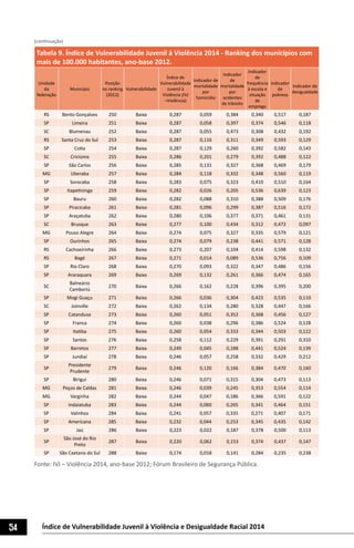 54 Índice de Vulnerabilidade Juvenil à Violência e Desigualdade Racial 2014
Tabela 9. Índice de Vulnerabilidade Juvenil à Violência 2014 - Ranking dos municípios com
mais de 100.000 habitantes, ano-base 2012.
Unidade
da
federação
Município
Posição
no ranking
(2012)
Vulnerabilidade
Índice de
Vulnerabilidade
Juvenil à
Violência (IVJ
–Violência)
Indicador de
mortalidade
por
homicídio
Indicador
de
mortalidade
por
acidentes
de trânsito
Indicador
de
frequência
à escola e
situação
de
emprego
Indicador
de
pobreza
Indicador de
desigualdade
RS Bento Gonçalves 250 Baixa 0,287 0,059 0,384 0,340 0,517 0,187
SP Limeira 251 Baixa 0,287 0,058 0,397 0,374 0,546 0,118
SC Blumenau 252 Baixa 0,287 0,055 0,473 0,308 0,432 0,192
RS Santa Cruz do Sul 253 Baixa 0,287 0,116 0,311 0,349 0,593 0,129
SP Cotia 254 Baixa 0,287 0,129 0,260 0,392 0,582 0,143
SC Criciúma 255 Baixa 0,286 0,201 0,279 0,392 0,488 0,122
SP São Carlos 256 Baixa 0,285 0,131 0,327 0,368 0,469 0,179
MG Uberaba 257 Baixa 0,284 0,118 0,332 0,348 0,560 0,119
SP Sorocaba 258 Baixa 0,283 0,075 0,323 0,410 0,510 0,164
SP Itapetininga 259 Baixa 0,282 0,026 0,205 0,536 0,639 0,123
SP Bauru 260 Baixa 0,282 0,088 0,310 0,388 0,509 0,176
SP Piracicaba 261 Baixa 0,281 0,096 0,299 0,387 0,516 0,172
SP Araçatuba 262 Baixa 0,280 0,106 0,377 0,371 0,461 0,131
SC Brusque 263 Baixa 0,277 0,100 0,434 0,312 0,472 0,097
MG Pouso Alegre 264 Baixa 0,274 0,075 0,327 0,335 0,579 0,121
SP Ourinhos 265 Baixa 0,274 0,079 0,238 0,441 0,571 0,128
RS Cachoeirinha 266 Baixa 0,273 0,207 0,104 0,414 0,598 0,132
RS Bagé 267 Baixa 0,271 0,014 0,089 0,536 0,756 0,109
SP Rio Claro 268 Baixa 0,270 0,093 0,322 0,347 0,486 0,156
SP Araraquara 269 Baixa 0,269 0,132 0,261 0,366 0,474 0,165
SC
Balneário
Camboriú
270 Baixa 0,266 0,162 0,228 0,396 0,395 0,200
SP Mogi Guaçu 271 Baixa 0,266 0,036 0,304 0,423 0,535 0,110
SC Joinville 272 Baixa 0,262 0,134 0,280 0,328 0,447 0,166
SP Catanduva 273 Baixa 0,260 0,051 0,352 0,368 0,456 0,127
SP Franca 274 Baixa 0,260 0,038 0,296 0,386 0,524 0,128
SP Itatiba 275 Baixa 0,260 0,054 0,333 0,344 0,503 0,122
SP Santos 276 Baixa 0,258 0,112 0,229 0,391 0,291 0,310
SP Barretos 277 Baixa 0,249 0,045 0,188 0,441 0,524 0,139
SP Jundiaí 278 Baixa 0,246 0,057 0,258 0,332 0,429 0,212
SP
Presidente
Prudente
279 Baixa 0,246 0,120 0,166 0,384 0,470 0,160
SP Birigui 280 Baixa 0,246 0,071 0,315 0,304 0,473 0,113
MG Poços de Caldas 281 Baixa 0,246 0,039 0,245 0,353 0,554 0,114
MG Varginha 282 Baixa 0,244 0,047 0,186 0,366 0,591 0,122
SP Indaiatuba 283 Baixa 0,244 0,060 0,265 0,341 0,464 0,151
SP Valinhos 284 Baixa 0,241 0,057 0,335 0,271 0,407 0,171
SP Americana 285 Baixa 0,232 0,044 0,253 0,345 0,435 0,142
SP Jaú 286 Baixa 0,223 0,022 0,187 0,378 0,500 0,113
SP
São José do Rio
Preto
287 Baixa 0,220 0,062 0,153 0,374 0,437 0,147
SP São Caetano do Sul 288 Baixa 0,174 0,018 0,141 0,284 0,235 0,238
Fonte: IVJ – Violência 2014, ano-base 2012; Fórum Brasileiro de Segurança Pública.
(continuação)
 