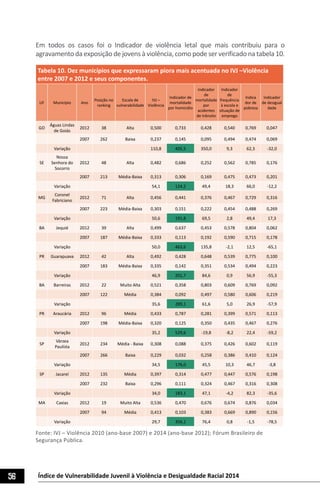 56 Índice de Vulnerabilidade Juvenil à Violência e Desigualdade Racial 2014
Em todos os casos foi o Indicador de violência letal que mais contribuiu para o
agravamento da exposição de jovens à violência, como pode ser verificado na tabela 10.
Tabela 10. Dez municípios que expressaram piora mais acentuada no IVJ –Violência
entre 2007 e 2012 e seus componentes.
UF Município Ano
Posição no
ranking
Escala de
vulnerabilidade
IVJ –
Violência
Indicador de
mortalidade
por homicídio
Indicador
de
mortalidade
por
acidentes
de trânsito
Indicador
de
frequência
à escola e
situação de
emprego
Indica
dor de
pobreza
Indicador
de desigual
dade
GO
Águas Lindas
de Goiás
2012 38 Alta 0,500 0,733 0,428 0,540 0,769 0,047
2007 262 Baixa 0,237 0,145 0,095 0,494 0,474 0,069
Variação 110,8 405,5 350,0 9,3 62,3 -32,0
SE
Nossa
Senhora do
Socorro
2012 48 Alta 0,482 0,686 0,252 0,562 0,785 0,176
2007 213 Média-Baixa 0,313 0,306 0,169 0,475 0,473 0,201
Variação 54,1 124,2 49,4 18,3 66,0 -12,2
MG
Coronel
Fabriciano
2012 71 Alta 0,456 0,441 0,376 0,467 0,729 0,316
2007 223 Média-Baixa 0,303 0,151 0,222 0,454 0,488 0,269
Variação 50,6 191,8 69,5 2,8 49,4 17,3
BA Jequié 2012 39 Alta 0,499 0,637 0,453 0,578 0,804 0,062
2007 187 Média-Baixa 0,333 0,113 0,192 0,590 0,715 0,178
Variação 50,0 463,6 135,8 -2,1 12,5 -65,1
PR Guarapuava 2012 42 Alta 0,492 0,428 0,648 0,539 0,775 0,100
2007 183 Média-Baixa 0,335 0,142 0,351 0,534 0,494 0,223
Variação 46,9 201,7 84,6 0,9 56,9 -55,3
BA Barreiras 2012 22 Muito Alta 0,521 0,358 0,803 0,609 0,769 0,092
2007 122 Média 0,384 0,092 0,497 0,580 0,606 0,219
Variação 35,6 289,1 61,6 5,0 26,9 -57,9
PR Araucária 2012 96 Média 0,433 0,787 0,281 0,399 0,571 0,113
2007 198 Média-Baixa 0,320 0,125 0,350 0,435 0,467 0,276
Variação 35,2 529,6 -19,8 -8,2 22,4 -59,2
SP
Várzea
Paulista
2012 234 Média - Baixa 0,308 0,088 0,375 0,426 0,602 0,119
2007 266 Baixa 0,229 0,032 0,258 0,386 0,410 0,124
Variação 34,5 176,0 45,5 10,3 46,7 -3,8
SP Jacareí 2012 135 Média 0,397 0,314 0,477 0,447 0,576 0,198
2007 232 Baixa 0,296 0,111 0,324 0,467 0,316 0,308
Variação 34,0 183,1 47,1 -4,2 82,3 -35,6
MA Caxias 2012 19 Muito Alta 0,536 0,470 0,676 0,674 0,876 0,034
2007 94 Média 0,413 0,103 0,383 0,669 0,890 0,156
Variação 29,7 356,1 76,4 0,8 -1,5 -78,5
Fonte: IVJ – Violência 2010 (ano-base 2007) e 2014 (ano-base 2012); Fórum Brasileiro de
Segurança Pública.
 