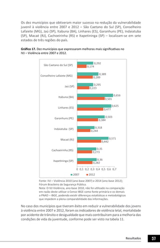 Resultados 57
Os dez municípios que obtiveram maior sucesso na redução da vulnerabilidade
juvenil à violência entre 2007 e 2012 – São Caetano do Sul (SP), Conselheiro
Lafaiete (MG), Jaú (SP), Itabuna (BA), Linhares (ES), Garanhuns (PE), Indaiatuba
(SP), Macaé (RJ), Cachoeirinha (RS) e Itapetininga (SP) – localizam-se em sete
estados de três regiões do país.
Gráfico 17. Dez municípios que expressaram melhoras mais significativas no
IVJ – Violência entre 2007 e 2012.
2007 2012
0,292
0,389
0,295
0,656
0,625
0,503
0,318
0,571
0,35
0,36
0,174
0,289
0,223
0,501
0,477
0,384
0,244
0,442
0,273
0,282
0 0,1 0,2 0,3 0,4 0,5 0,6 0,7
São Caetano do Sul (SP)
Conselheiro Lafaiete (MG)
Jaú (SP)
Itabuna (BA)
Linhares (ES)
Garanhuns (PE)
Indaiatuba (SP)
Macaé (RJ)
Cachoeirinha (RS)
Itapetininga (SP)
Fonte: IVJ – Violência 2010 (ano-base 2007) e 2014 (ano-base 2012);
Fórum Brasileiro de Segurança Pública.
Nota: O IVJ Violência, ano-base 2010, não foi utilizado na comparação
em razão deste utilizar o Censo IBGE como fonte primária e os demais
a PNAD – IBGE, podendo existir diferenças estatísticas e metodológicas
que impedem a plena comparabilidade das informações.
No caso dos municípios que tiveram êxito em reduzir a vulnerabilidade dos jovens
à violência entre 2007 e 2012, foram os indicadores de violência letal, mortalidade
por acidente de trânsito e desigualdade que mais contribuíram para a melhoria das
condições de vida da juventude, conforme pode ser visto na tabela 11.
 