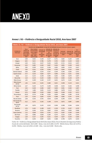 Anexo 69
Anexo I. IVJ – Violência e Desigualdade Racial 2010, Ano-base 2007
Tabela 13. IVJ – Violência e Desigualdade Racial 2010, ano-base 2007.
Unidade da
federação
Cenário com desigualdade na taxa de mortalidade de jovens brancos e jovens negros
Risco
relativo de
homicídios
entre negros
e brancos -
2007
Risco relativo
de homicídios
entre negros
e brancos
(RR) - 2007 -
padronizado
Indicador de
mortalidade
por
homicídio -
2007
Indicador de
mortalidade
por
acidentes
de trânsito -
2007
Indicador de
frequência
à escola e
situação de
emprego -
2007
Indicador
de pobreza
- 2007
Indicador de
desigualdade
- 2007
IVJ –
Violência e
Desigualdade
Racial
2007
Acre 0,98 0,025 0,100 0,127 0,751 0,865 0,230 0,380
Alagoas 8,45 0,611 0,786 0,278 0,762 0,930 0,120 0,560
Amapá 2,20 0,121 0,227 0,144 0,493 0,711 0,516 0,397
Amazonas 6,59 0,465 0,240 0,007 0,456 0,801 0,338 0,343
Bahia 3,83 0,249 0,323 0,196 0,695 0,894 0,210 0,437
Ceará 3,60 0,231 0,204 0,246 0,793 0,894 0,145 0,426
Distrito Federal 4,48 0,300 0,323 0,167 0,339 0,346 0,505 0,331
Espírito Santo 4,72 0,319 0,664 0,677 0,696 0,526 0,251 0,566
Goiás 2,12 0,115 0,238 0,483 0,505 0,585 0,070 0,367
Maranhão 2,18 0,119 0,103 0,098 0,764 0,964 0,158 0,379
Mato Grosso 1,93 0,100 0,169 0,747 0,655 0,674 0,101 0,459
Mato Grosso
do Sul
1,96 0,102 0,235 0,580 0,621 0,598 0,119 0,421
Minas Gerais 2,37 0,134 0,179 0,198 0,508 0,552 0,136 0,298
Pará 3,56 0,228 0,306 0,067 0,830 0,901 0,500 0,487
Paraíba 15,67 1,000 0,405 0,210 0,886 0,878 0,114 0,470
Paraná 0,76 0,008 0,350 0,836 0,496 0,448 0,195 0,471
Pernambuco 10,52 0,774 0,788 0,203 0,834 0,866 0,289 0,578
Piauí 2,39 0,135 0,045 0,370 0,588 0,882 0,141 0,379
Rio de Janeiro 2,38 0,135 0,701 0,818 0,330 0,240 0,516 0,545
Rio Grande do
Norte
4,12 0,272 0,192 0,198 0,714 0,872 0,087 0,383
Rio Grande
do Sul
1,59 0,073 0,135 0,152 0,506 0,398 0,166 0,256
Rondônia 2,76 0,165 0,198 0,237 0,749 0,734 0,107 0,379
Roraima 3,79 0,246 0,153 0,842 0,554 0,815 0,020 0,468
Santa Catarina 1,15 0,038 0,010 0,791 0,375 0,407 0,160 0,349
São Paulo 1,50 0,066 0,058 0,184 0,373 0,322 0,341 0,244
Sergipe 2,28 0,127 0,205 0,221 0,559 0,827 0,150 0,369
Tocantins 3,92 0,256 0,087 0,655 0,588 0,798 0,074 0,424
Fonte: IVJ – Violência e Desigualdade Racial 2014 (Ano-base 2012); Fórum Brasileiro de Segurança Pública
Escala de vulnerabilidade: Até 0,300 - Baixa; mais de 0,300 a 0,370 - Média-baixa; Mais de 0,370 a
0,450 - Média; mais de 0,450 a 0,500 - Alta; mais de 0,500 - Muito alta.
ANEXO
 