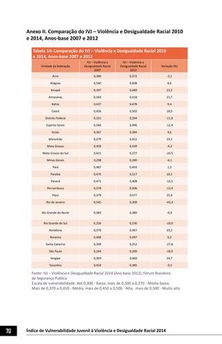 70 Índice de Vulnerabilidade Juvenil à Violência e Desigualdade Racial 2014
Anexo II. Comparação do IVJ – Violência e Desigualdade Racial 2010
e 2014, Anos-base 2007 e 2012
Tabela 14: Comparação do IVJ – Violência e Desigualdade Racial 2010
e 2014, Anos-base 2007 e 2012
Unidade da federação
IVJ – Violência e
Desigualdade Racial
2007
IVJ – Violência e
Desigualdade Racial
2012
Variação (%)
Acre 0,380 0,372 -2,1
Alagoas 0,560 0,608 8,6
Amapá 0,397 0,489 23,2
Amazonas 0,343 0,418 21,7
Bahia 0,437 0,478 9,4
Ceará 0,426 0,502 18,0
Distrito Federal 0,331 0,294 -11,0
Espírito Santo 0,566 0,496 -12,4
Goiás 0,367 0,384 4,6
Maranhão 0,379 0,451 19,1
Mato Grosso 0,459 0,439 -4,3
Mato Grosso do Sul 0,421 0,377 -10,5
Minas Gerais 0,298 0,280 -6,1
Pará 0,487 0,493 1,3
Paraíba 0,470 0,517 10,1
Paraná 0,471 0,408 -13,5
Pernambuco 0,578 0,506 -12,4
Piauí 0,379 0,477 25,9
Rio de Janeiro 0,545 0,309 -43,3
Rio Grande do Norte 0,383 0,380 -0,9
Rio Grande do Sul 0,256 0,230 -10,0
Rondônia 0,379 0,467 23,2
Roraima 0,468 0,497 6,2
Santa Catarina 0,349 0,252 -27,8
São Paulo 0,244 0,200 -18,0
Sergipe 0,369 0,460 24,7
Tocantins 0,424 0,385 -9,2
Fonte: IVJ – Violência e Desigualdade Racial 2014 (Ano-base 2012); Fórum Brasileiro
de Segurança Pública
Escala de vulnerabilidade: Até 0,300 - Baixa; mais de 0,300 a 0,370 - Média-baixa;
Mais de 0,370 a 0,450 - Média; mais de 0,450 a 0,500 - Alta; mais de 0,500 - Muito alta.
 