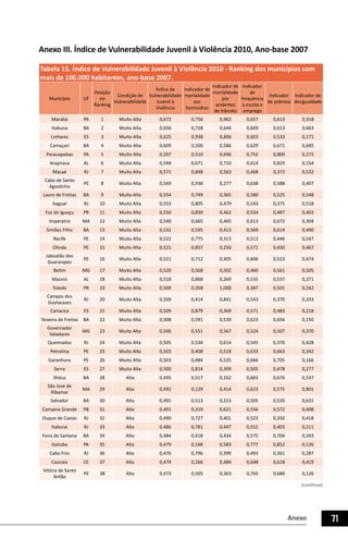 Anexo 71
Anexo III. Índice de Vulnerabilidade Juvenil à Violência 2010, Ano-base 2007
Tabela 15. Índice de Vulnerabilidade Juvenil à Violência 2010 - Ranking dos municípios com
mais de 100.000 habitantes, ano-base 2007.
Município UF
Posição
no
Ranking
Condição de
Vulnerabilidade
Índice de
Vulnerabilidade
Juvenil à
Violência
Indicador de
mortalidade
por
homicídios
Indicador de
mortalidade
por
acidentes
de trânsito
Indicador
de
frequência
à escola e
emprego
Indicador
de pobreza
Indicador de
desigualdade
Marabá PA 1 Muito Alta 0,672 0,756 0,962 0,657 0,613 0,318
Itabuna BA 2 Muito Alta 0,656 0,728 0,646 0,609 0,613 0,663
Linhares ES 3 Muito Alta 0,625 0,938 0,806 0,603 0,533 0,171
Camaçari BA 4 Muito Alta 0,609 0,500 0,586 0,629 0,671 0,685
Parauapebas PA 5 Muito Alta 0,597 0,510 0,696 0,752 0,800 0,272
Arapiraca AL 6 Muito Alta 0,594 0,671 0,710 0,614 0,829 0,154
Macaé RJ 7 Muito Alta 0,571 0,848 0,563 0,468 0,372 0,532
Cabo de Santo
Agostinho
PE 8 Muito Alta 0,569 0,938 0,277 0,638 0,588 0,407
Lauro de Freitas BA 9 Muito Alta 0,554 0,749 0,365 0,580 0,525 0,548
Itaguaí RJ 10 Muito Alta 0,553 0,805 0,479 0,543 0,375 0,518
Foz do Iguaçu PR 11 Muito Alta 0,550 0,830 0,462 0,534 0,487 0,403
Imperatriz MA 12 Muito Alta 0,540 0,665 0,465 0,613 0,672 0,304
Simões Filho BA 13 Muito Alta 0,532 0,595 0,413 0,569 0,614 0,490
Recife PE 14 Muito Alta 0,522 0,775 0,313 0,512 0,446 0,547
Olinda PE 15 Muito Alta 0,521 0,857 0,250 0,571 0,450 0,467
Jaboatão dos
Guararapes
PE 16 Muito Alta 0,521 0,712 0,305 0,606 0,523 0,474
Betim MG 17 Muito Alta 0,520 0,568 0,502 0,460 0,561 0,505
Maceió AL 18 Muito Alta 0,518 0,868 0,269 0,535 0,537 0,371
Toledo PR 19 Muito Alta 0,509 0,358 1,000 0,387 0,501 0,242
Campos dos
Goytacazes
RJ 20 Muito Alta 0,509 0,414 0,841 0,543 0,370 0,333
Cariacica ES 21 Muito Alta 0,509 0,879 0,369 0,571 0,483 0,218
Teixeira de Freitas BA 22 Muito Alta 0,508 0,591 0,539 0,623 0,656 0,150
Governador
Valadares
MG 23 Muito Alta 0,506 0,551 0,567 0,524 0,507 0,370
Queimados RJ 24 Muito Alta 0,505 0,534 0,614 0,545 0,376 0,428
Petrolina PE 25 Muito Alta 0,503 0,408 0,518 0,633 0,663 0,342
Garanhuns PE 26 Muito Alta 0,503 0,484 0,535 0,666 0,705 0,166
Serra ES 27 Muito Alta 0,500 0,814 0,399 0,505 0,478 0,277
Ilhéus BA 28 Alta 0,495 0,517 0,162 0,665 0,676 0,537
São José de
Ribamar
MA 29 Alta 0,492 0,129 0,414 0,623 0,575 0,801
Salvador BA 30 Alta 0,491 0,513 0,313 0,505 0,520 0,631
Campina Grande PB 31 Alta 0,491 0,319 0,621 0,556 0,572 0,408
Duque de Caxias RJ 32 Alta 0,490 0,727 0,401 0,523 0,350 0,418
Itaboraí RJ 33 Alta 0,486 0,781 0,447 0,552 0,403 0,211
Feira de Santana BA 34 Alta 0,484 0,418 0,434 0,575 0,704 0,343
Itaituba PA 35 Alta 0,479 0,168 0,583 0,777 0,852 0,126
Cabo Frio RJ 36 Alta 0,476 0,796 0,399 0,493 0,361 0,287
Caucaia CE 37 Alta 0,474 0,266 0,484 0,648 0,618 0,419
Vitória de Santo
Antão
PE 38 Alta 0,473 0,505 0,363 0,765 0,680 0,126
(continua)
 
