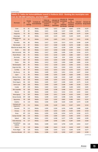 Anexo 73
Tabela 15. Índice de Vulnerabilidade Juvenil à Violência 2010 - Ranking dos municípios com
mais de 100.000 habitantes, ano-base 2007.
Município UF
Posição
no
Ranking
Condição de
Vulnerabilidade
Índice de
Vulnerabilidade
Juvenil à
Violência
Indicador de
mortalidade
por
homicídios
Indicador de
mortalidade
por
acidentes
de trânsito
Indicador
de
frequência
à escola e
emprego
Indicador
de pobreza
Indicador de
desigualdade
Crato CE 81 Média 0,422 0,311 0,297 0,625 0,735 0,237
Guarujá SP 82 Média 0,421 0,186 0,437 0,544 0,401 0,576
Araguaína TO 83 Média 0,421 0,149 0,661 0,506 0,579 0,244
Arapongas PR 84 Média 0,420 0,319 0,693 0,420 0,429 0,219
Valparaíso de
Goiás
GO 85 Média 0,418 0,605 0,251 0,455 0,451 0,336
Dourados MS 86 Média 0,417 0,319 0,517 0,513 0,508 0,249
São Gonçalo RJ 87 Média 0,417 0,584 0,338 0,474 0,288 0,381
Ribeirão das Neves MG 88 Média 0,417 0,542 0,228 0,504 0,604 0,252
Ibirité MG 89 Média 0,417 0,458 0,368 0,422 0,510 0,340
Belo Horizonte MG 90 Média 0,417 0,496 0,285 0,365 0,356 0,575
Paulo Afonso BA 91 Média 0,415 0,232 0,395 0,682 0,667 0,187
Rio Verde GO 92 Média 0,414 0,184 0,59 0,553 0,554 0,229
Manaus AM 93 Média 0,414 0,292 0,284 0,468 0,406 0,654
Caxias MA 94 Média 0,413 0,103 0,383 0,669 0,890 0,156
Rondonópolis MT 95 Média 0,412 0,250 0,553 0,493 0,533 0,256
Angra dos Reis RJ 96 Média 0,412 0,616 0,263 0,521 0,426 0,241
Curitiba PR 97 Média 0,410 0,415 0,352 0,375 0,324 0,578
Rio Branco AC 98 Média 0,409 0,255 0,451 0,516 0,497 0,364
Japeri RJ 99 Média 0,408 0,355 0,268 0,603 0,448 0,418
Montes Claros MG 100 Média 0,408 0,268 0,322 0,487 0,595 0,429
Alagoinhas BA 101 Média 0,406 0,355 0,325 0,516 0,655 0,240
Porto Seguro BA 102 Média 0,405 0,427 0,306 0,633 0,575 0,144
Santa Luzia MG 103 Média 0,404 0,393 0,348 0,490 0,528 0,297
Cuiabá MT 104 Média 0,402 0,341 0,389 0,440 0,454 0,405
São Leopoldo RS 105 Média 0,400 0,338 0,448 0,471 0,412 0,347
Maricá RJ 106 Média 0,400 0,311 0,416 0,531 0,292 0,461
Nova Iguaçu RJ 107 Média 0,399 0,411 0,336 0,535 0,343 0,387
Várzea Grande MT 108 Média 0,398 0,359 0,448 0,456 0,486 0,257
Apucarana PR 109 Média 0,397 0,162 0,665 0,490 0,451 0,231
Colatina ES 110 Média 0,396 0,198 0,626 0,503 0,474 0,198
Cachoeiro de
Itapemirim
ES 111 Média 0,396 0,169 0,631 0,547 0,441 0,216
Cascavel PR 112 Média 0,395 0,330 0,476 0,409 0,488 0,285
Aracaju SE 113 Média 0,394 0,253 0,345 0,425 0,466 0,518
Sinop MT 114 Média 0,393 0,239 0,554 0,473 0,558 0,173
Campo Grande MS 115 Média 0,392 0,304 0,457 0,445 0,433 0,333
Sabará MG 116 Média 0,391 0,438 0,277 0,395 0,460 0,399
Volta Redonda RJ 117 Média 0,389 0,436 0,301 0,397 0,303 0,504
Conselheiro
Lafaiete
MG 118 Média 0,389 0,023 0,794 0,439 0,463 0,237
Vitória ES 119 Média 0,388 0,613 0,119 0,419 0,297 0,492
Porto Alegre RS 120 Média 0,386 0,443 0,212 0,444 0,258 0,577
Francisco Morato SP 121 Média 0,386 0,193 0,340 0,447 0,465 0,530
(continua)
(continuação)
 