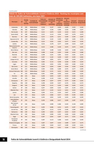 76 Índice de Vulnerabilidade Juvenil à Violência e Desigualdade Racial 2014
Tabela 15. Índice de Vulnerabilidade Juvenil à Violência 2010 - Ranking dos municípios com
mais de 100.000 habitantes, ano-base 2007.
Município UF
Posição
no
Ranking
Condição de
Vulnerabilidade
Índice de
Vulnerabilidade
Juvenil à
Violência
Indicador de
mortalidade
por
homicídios
Indicador de
mortalidade
por
acidentes
de trânsito
Indicador
de
frequência
à escola e
emprego
Indicador
de pobreza
Indicador de
desigualdade
Indaiatuba SP 205 Média-Baixa 0,318 0,137 0,456 0,420 0,353 0,244
Uberaba MG 206 Média-Baixa 0,317 0,236 0,286 0,356 0,408 0,327
Rio Grande RS 207 Média-Baixa 0,315 0,073 0,244 0,533 0,415 0,390
Santo André SP 208 Média-Baixa 0,315 0,113 0,334 0,407 0,276 0,473
Barretos SP 209 Média-Baixa 0,315 0,076 0,411 0,500 0,345 0,287
Sapucaia do Sul RS 210 Média-Baixa 0,314 0,162 0,349 0,484 0,403 0,216
Carapicuíba SP 211 Média-Baixa 0,314 0,201 0,202 0,477 0,416 0,335
Jandira SP 212 Média-Baixa 0,313 0,278 0,277 0,440 0,423 0,187
Nossa Senhora do
Socorro
SE 213 Média-Baixa 0,313 0,306 0,169 0,475 0,473 0,201
Barra Mansa RJ 214 Média-Baixa 0,310 0,208 0,326 0,443 0,348 0,255
São José SC 215 Média-Baixa 0,308 0,169 0,303 0,369 0,353 0,380
Resende RJ 216 Média-Baixa 0,308 0,241 0,281 0,414 0,361 0,276
Jundiaí SP 217 Média-Baixa 0,307 0,102 0,428 0,367 0,293 0,362
Jaraguá do Sul SC 218 Média-Baixa 0,306 0,001 0,571 0,269 0,429 0,275
Sorocaba SP 219 Média-Baixa 0,305 0,115 0,358 0,428 0,336 0,324
Lages SC 220 Média-Baixa 0,304 0,052 0,356 0,464 0,383 0,318
São Carlos SP 221 Média-Baixa 0,304 0,054 0,484 0,356 0,303 0,336
Santa Maria RS 222 Média-Baixa 0,303 0,056 0,280 0,476 0,377 0,393
Coronel Fabriciano MG 223 Média-Baixa 0,303 0,151 0,222 0,454 0,488 0,269
Itu SP 224 Média-Baixa 0,301 0,082 0,426 0,432 0,361 0,242
Parintins AM 225 Baixa 0,299 0,055 0,307 0,519 0,560 0,144
Joinville SC 226 Baixa 0,298 0,120 0,364 0,354 0,366 0,317
Araraquara SP 227 Baixa 0,298 0,037 0,470 0,375 0,283 0,342
Varginha MG 228 Baixa 0,298 0,039 0,427 0,376 0,416 0,272
Araguari MG 229 Baixa 0,298 0,115 0,294 0,482 0,443 0,223
Santos SP 230 Baixa 0,297 0,092 0,332 0,397 0,145 0,531
Ribeirão Pires SP 231 Baixa 0,297 0,243 0,213 0,451 0,323 0,293
Jacareí SP 232 Baixa 0,296 0,111 0,324 0,467 0,316 0,308
Jaú SP 233 Baixa 0,295 0,066 0,417 0,426 0,336 0,264
Bento Gonçalves RS 234 Baixa 0,294 0,052 0,439 0,333 0,430 0,249
Santa Bárbara
d’Oeste
SP 235 Baixa 0,294 0,086 0,417 0,394 0,387 0,224
São Caetano
do Sul
SP 236 Baixa 0,292 0,098 0,386 0,329 0,158 0,490
Guaratinguetá SP 237 Baixa 0,292 0,096 0,315 0,475 0,297 0,323
Juiz de Fora MG 238 Baixa 0,291 0,113 0,318 0,346 0,360 0,350
Barbacena MG 239 Baixa 0,290 0,052 0,347 0,422 0,424 0,262
Ribeirão Preto SP 240 Baixa 0,289 0,090 0,292 0,406 0,302 0,398
Bagé RS 241 Baixa 0,287 0,055 0,287 0,571 0,351 0,242
Presidente
Prudente
SP 242 Baixa 0,287 0,113 0,286 0,423 0,306 0,349
Pindamonhangaba SP 243 Baixa 0,287 0,047 0,323 0,489 0,357 0,275
Franca SP 244 Baixa 0,286 0,044 0,417 0,380 0,363 0,261
Divinópolis MG 245 Baixa 0,286 0,063 0,351 0,344 0,451 0,269
(continua)
(continuação)
 